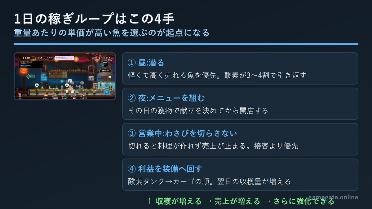 デイヴ・ザ・ダイバー 1日の稼ぎループ