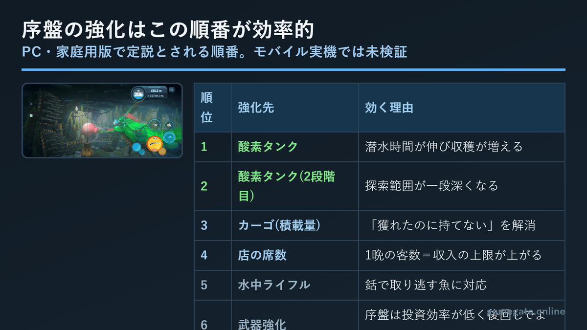 デイヴ・ザ・ダイバー 序盤の装備強化の優先順位
