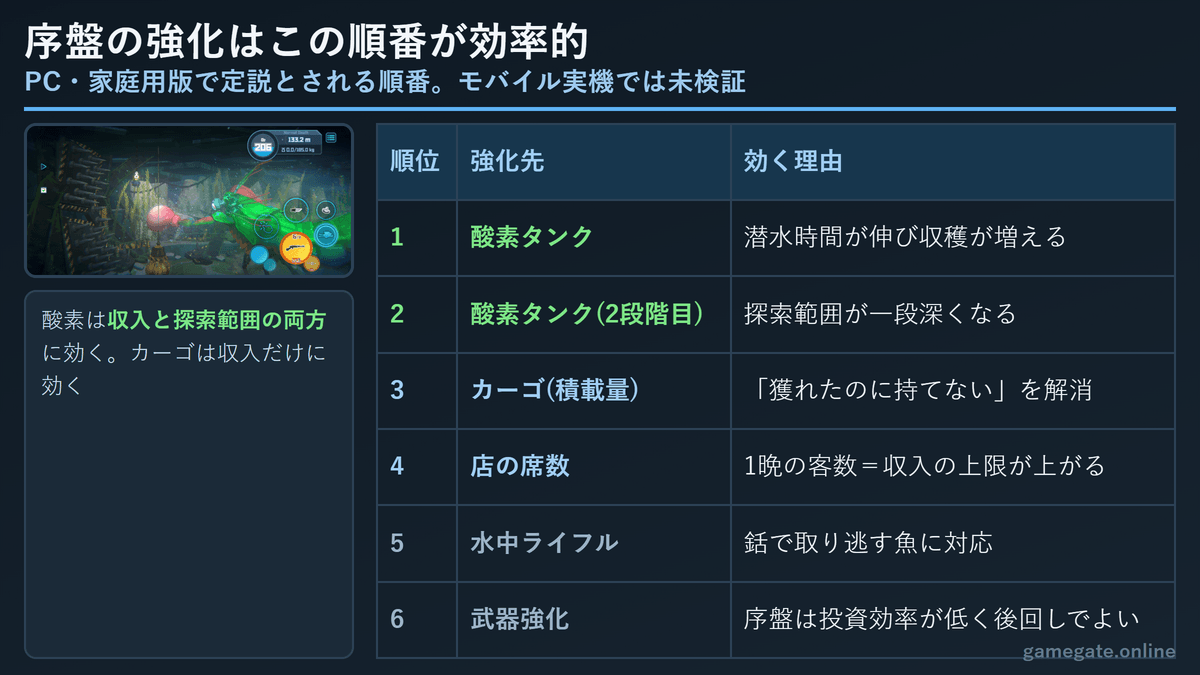 デイヴ・ザ・ダイバー 序盤の装備強化の優先順位