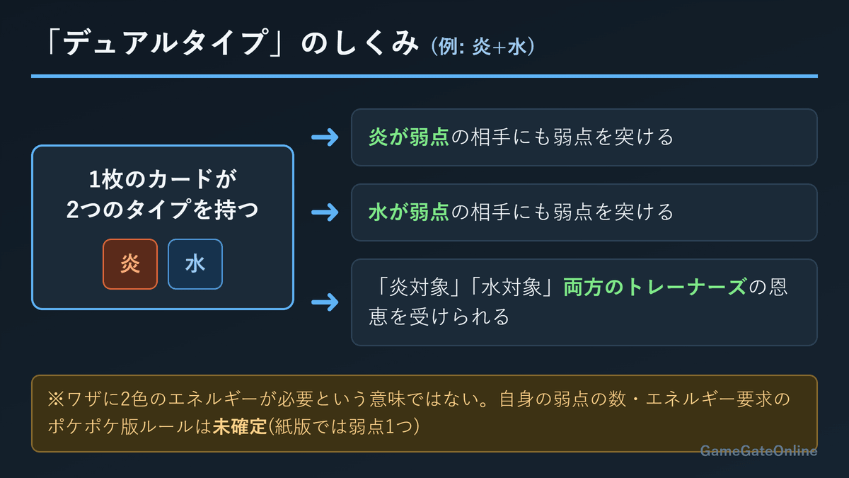 デュアルタイプのしくみ(1枚のカードが2つのタイプを持つ)