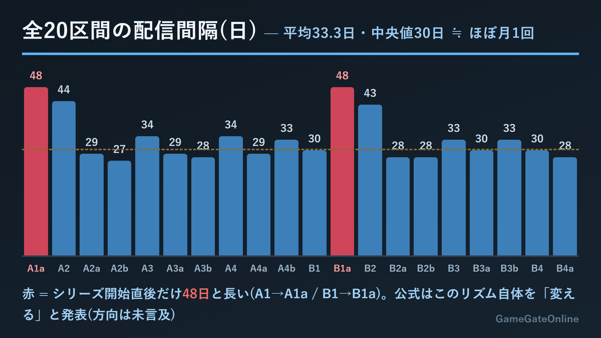 ポケポケ全20区間の拡張パック配信間隔グラフ