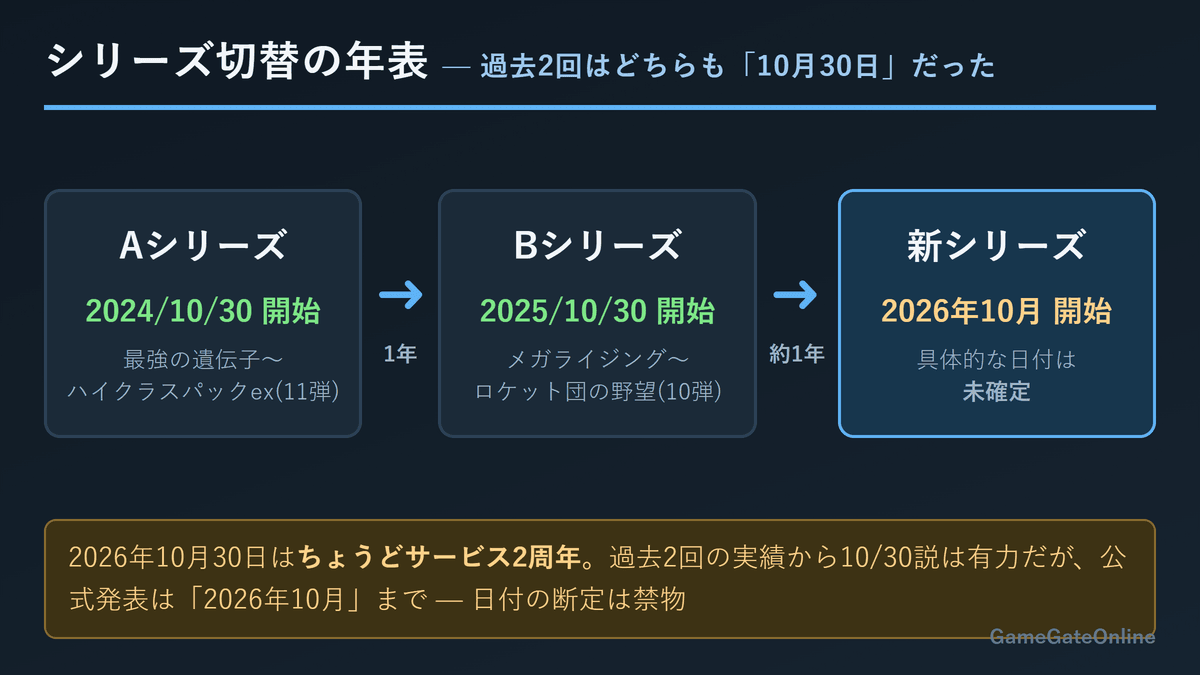 ポケポケのシリーズ切替年表(Aシリーズ・Bシリーズ・新シリーズ)