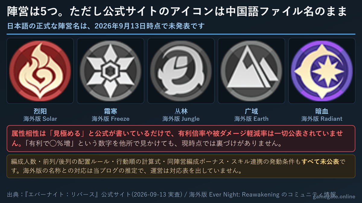 エバーナイト：リバースの陣営アイコン5種