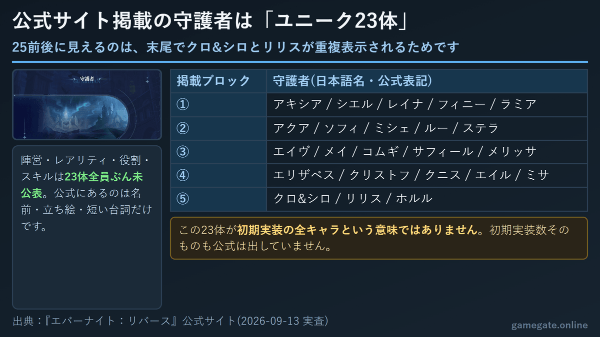 公式サイト掲載の守護者23体の一覧