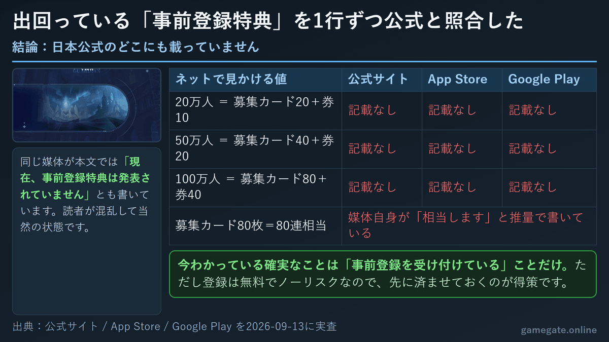 事前登録特典として出回っている値を公式と照合した表