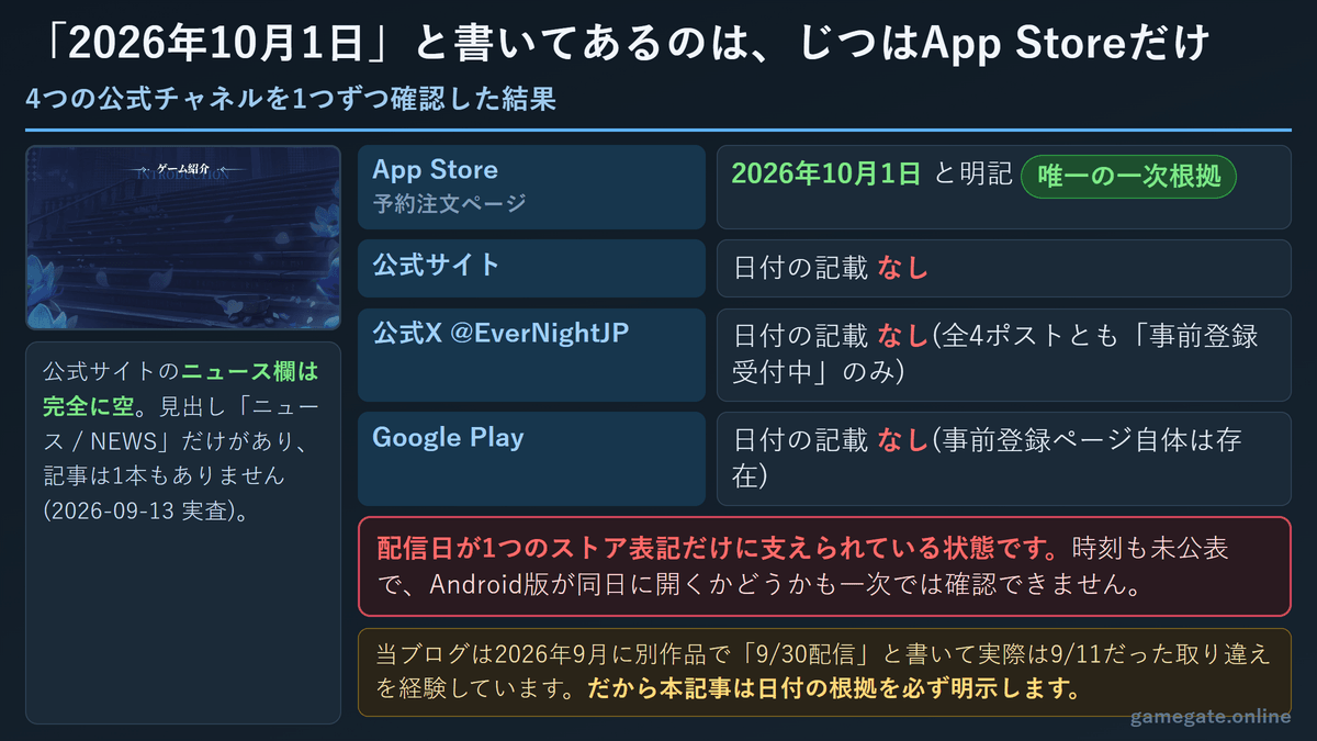 配信日2026年10月1日の根拠をチャネル別に確認した表