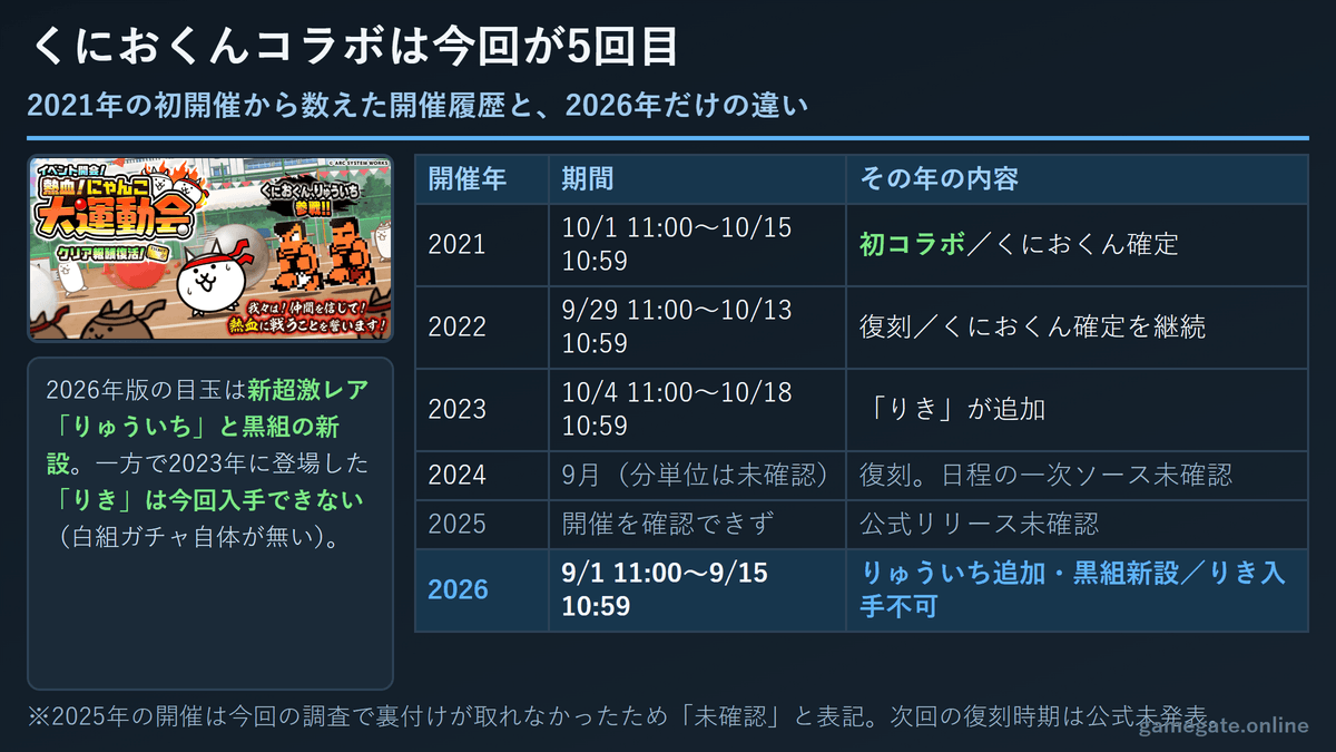 にゃんこ大戦争×くにおくんコラボの開催履歴年表