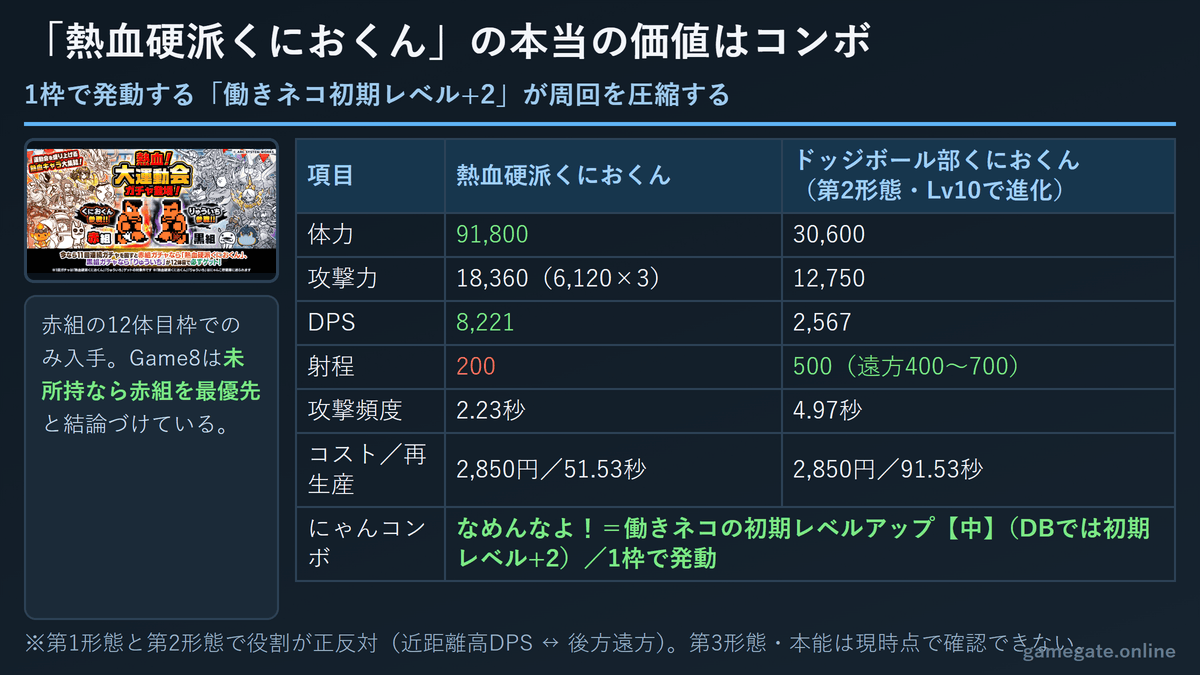 「熱血硬派くにおくん」のLv30ステータスとにゃんコンボ