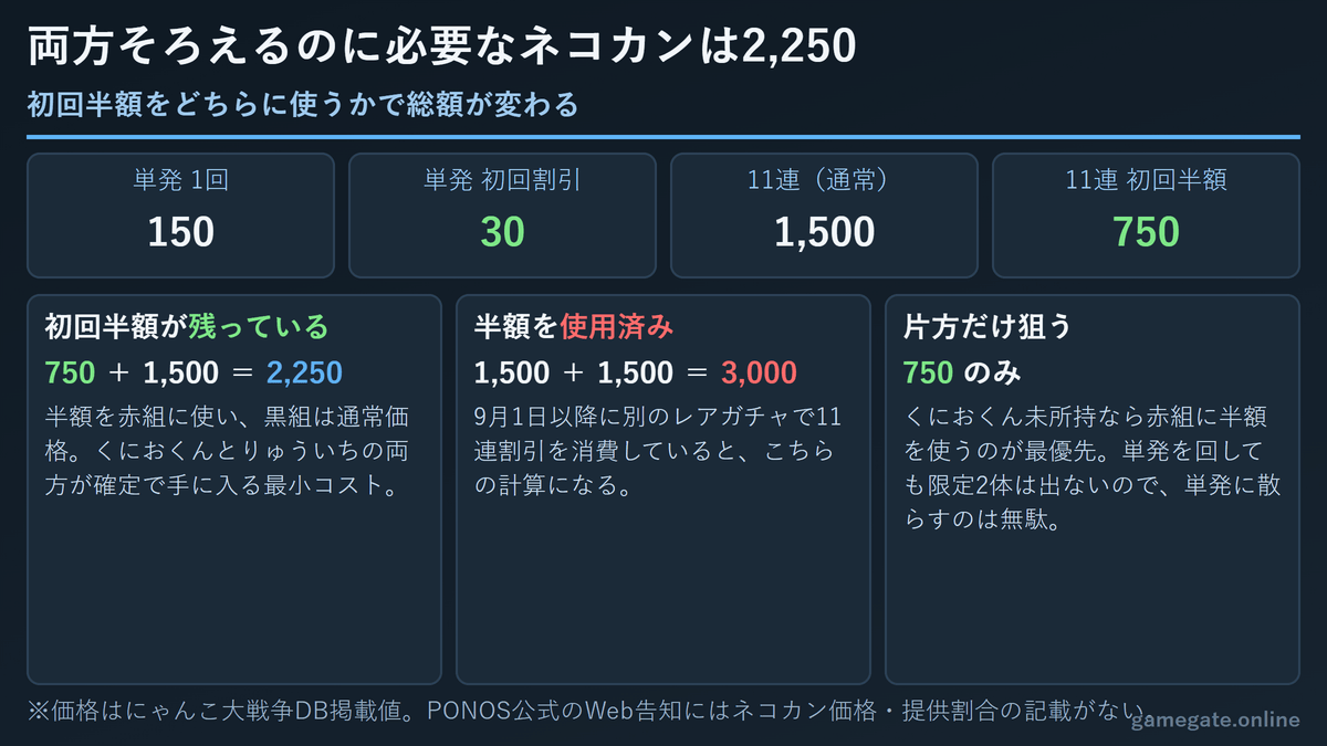 くにおくんとりゅういちを両方そろえるのに必要なネコカンの計算