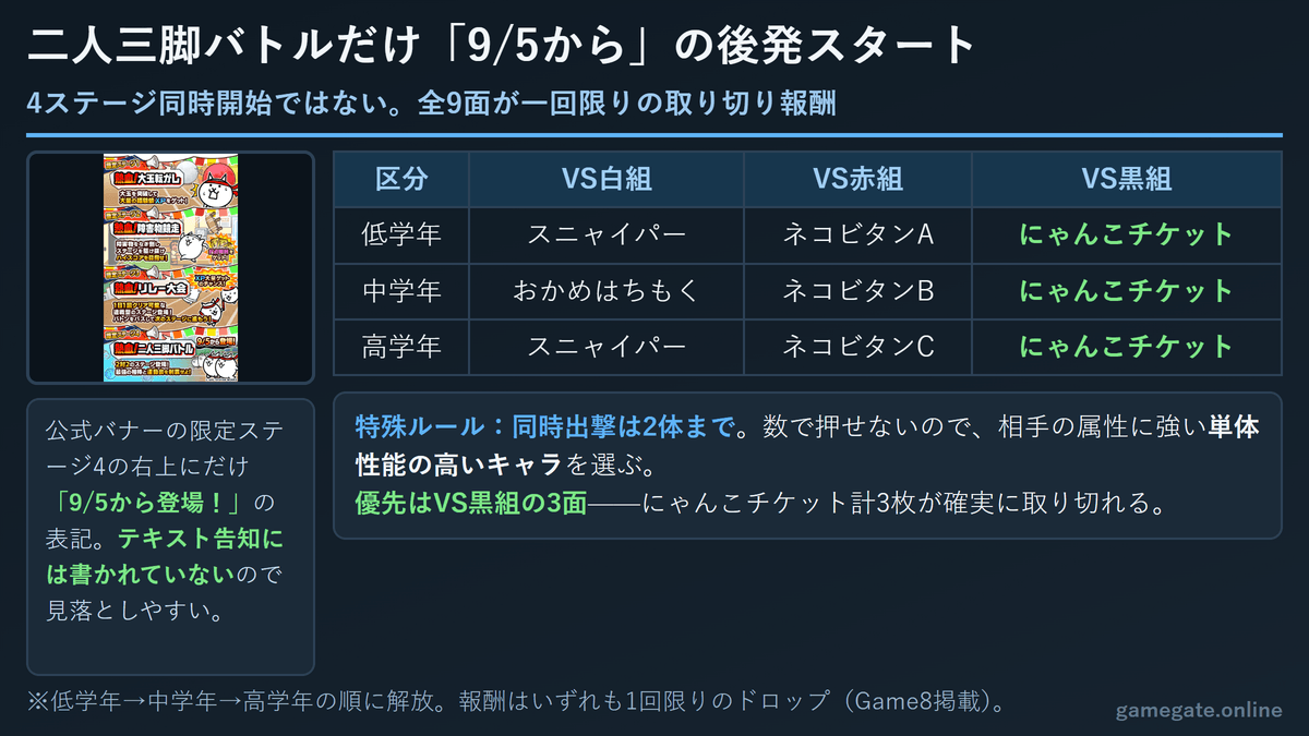 「熱血！二人三脚バトル」全9面の報酬一覧と9月5日開始の注記
