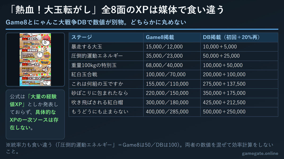 「熱血！大玉転がし」全8面のXPをGame8とにゃんこ大戦争DBで比較した表