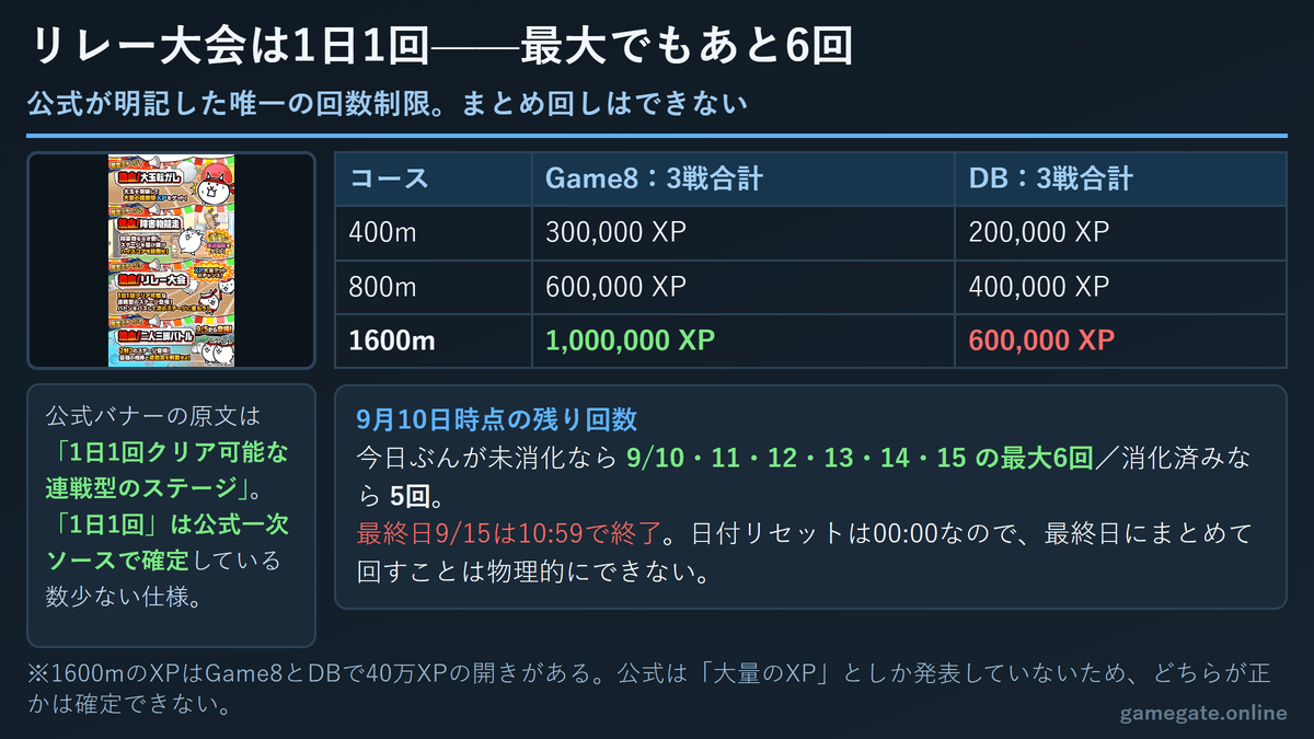 「熱血！リレー大会」3コースのXPと残り回数の逆算