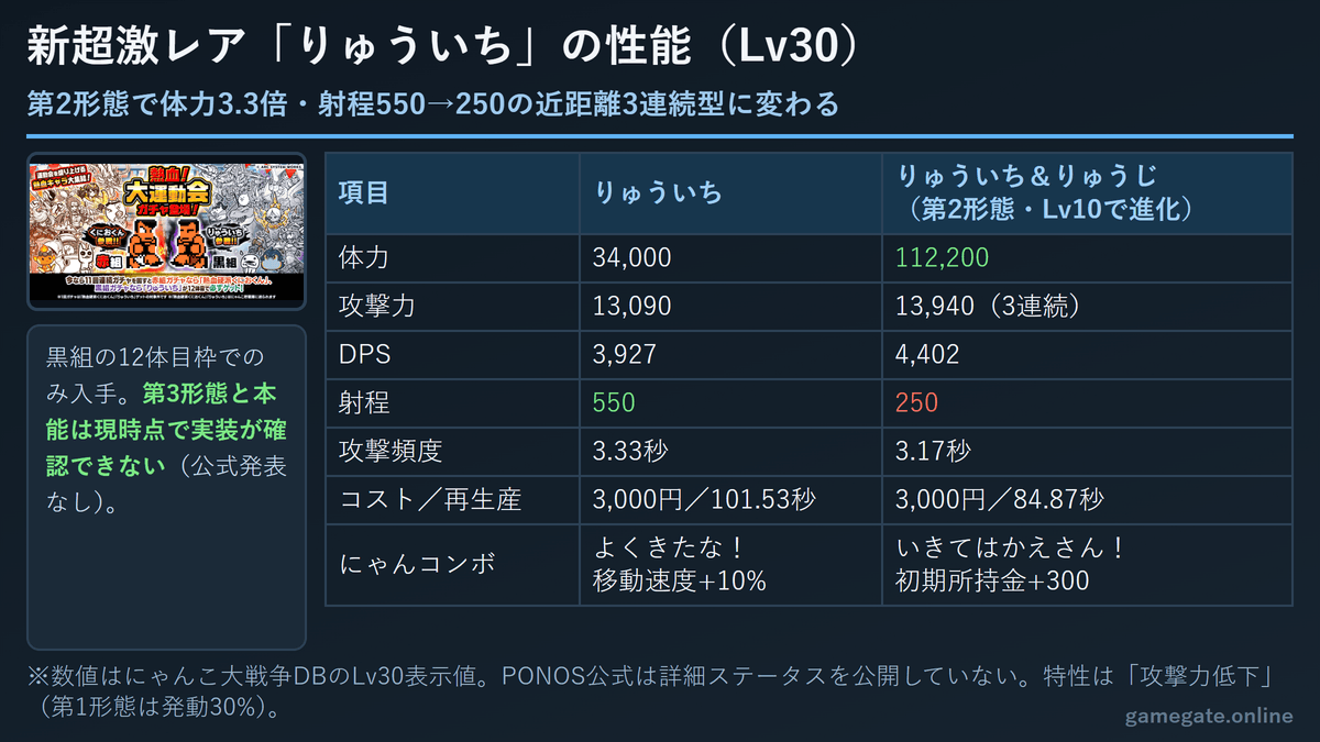 新超激レア「りゅういち」のLv30ステータス表