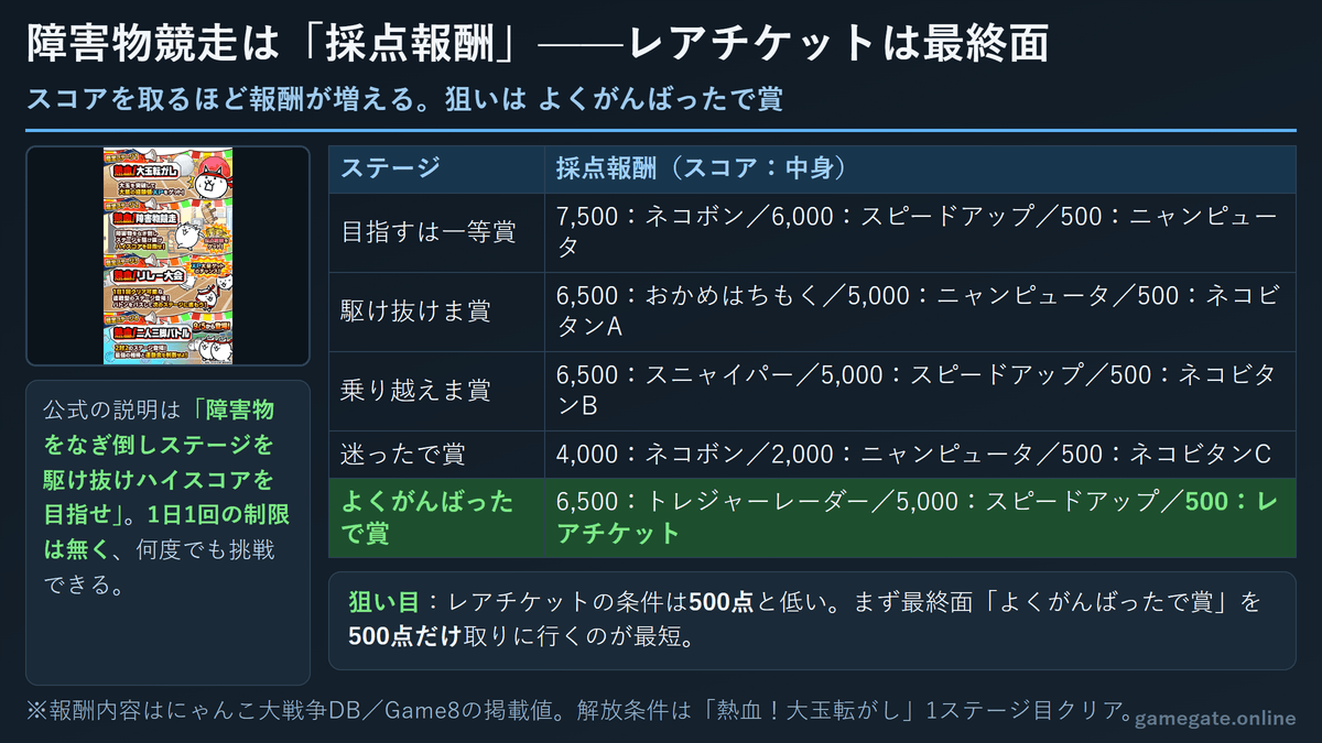 「熱血！障害物競走」全5面の採点報酬一覧
