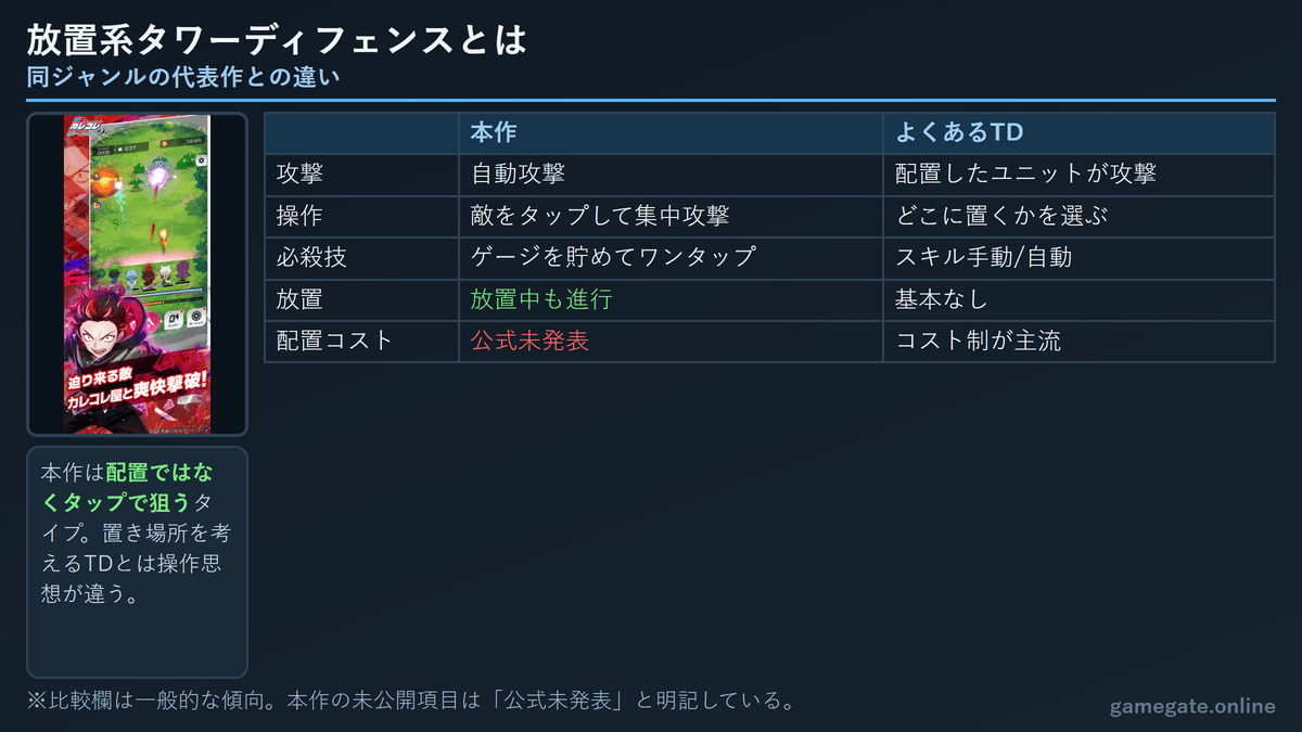放置系タワーディフェンスとしての本作と一般的なタワーディフェンスの操作の違い