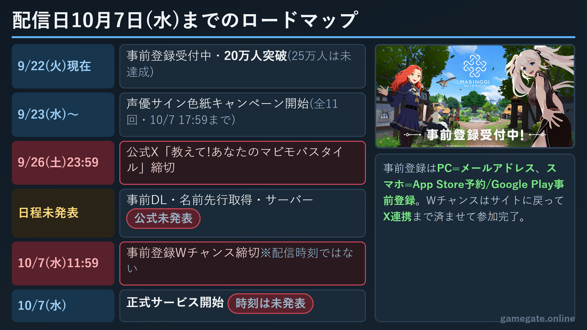 マビノギモバイル配信日10月7日までのロードマップ