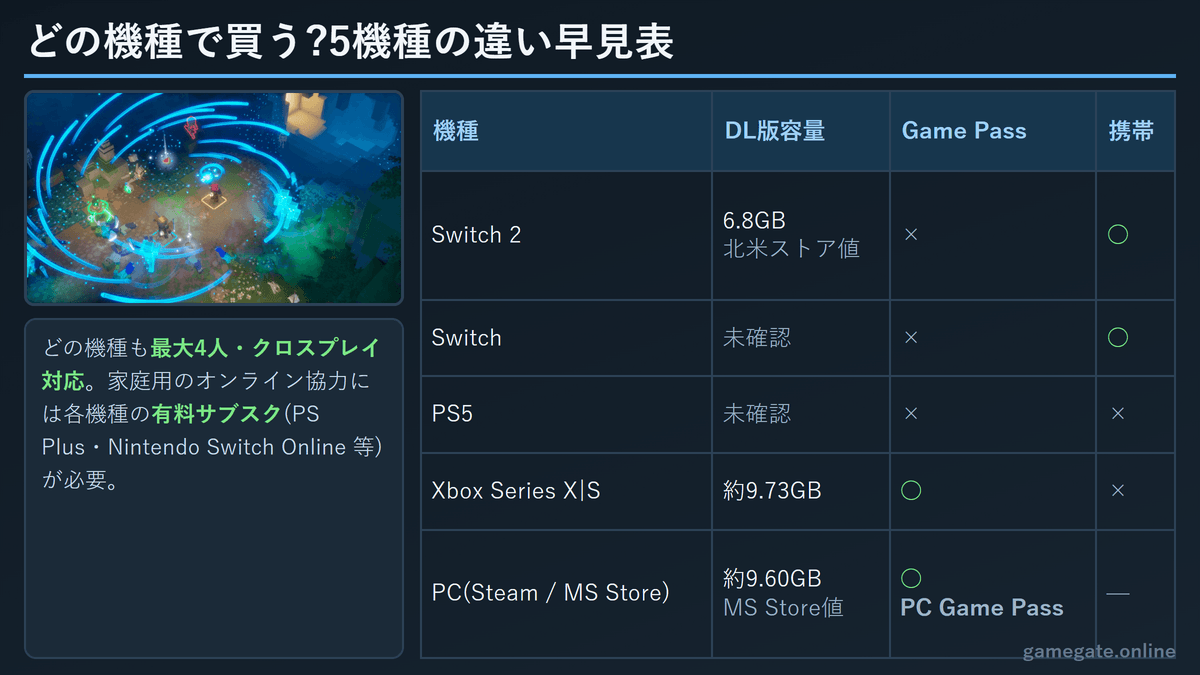 マイクラダンジョンズ2 Switch 2・Switch・PS5・Xbox・PCの違い早見表