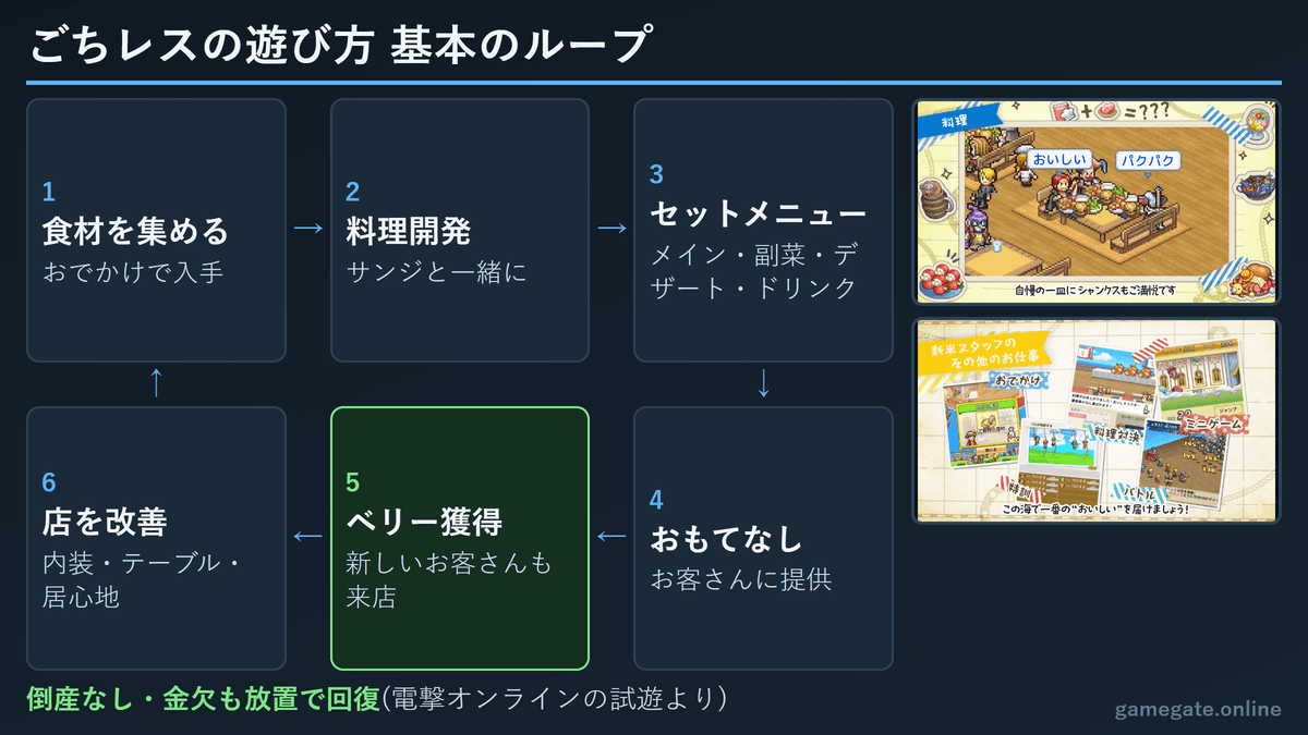 ごちレスの遊び方 基本のループ
