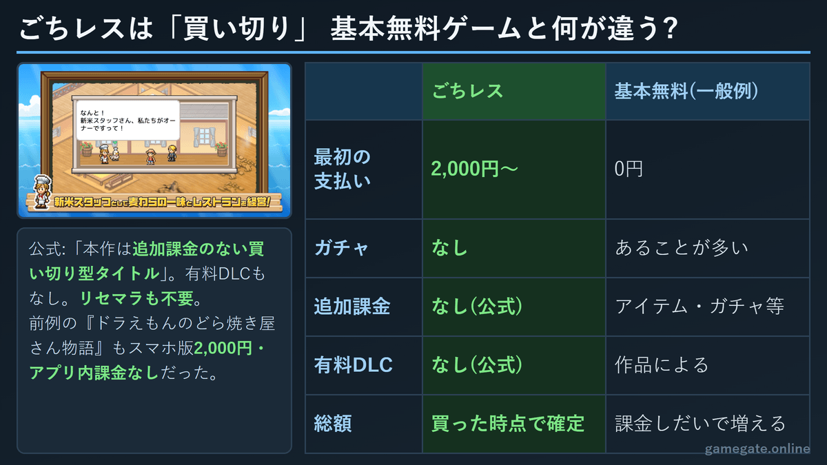 ごちレスは追加課金なしの買い切り型 基本無料ゲームとの違い