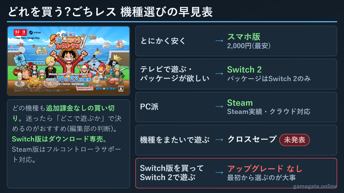 ごちレス 機種選びの早見表(Switch 2・Switch・Steam・スマホ)