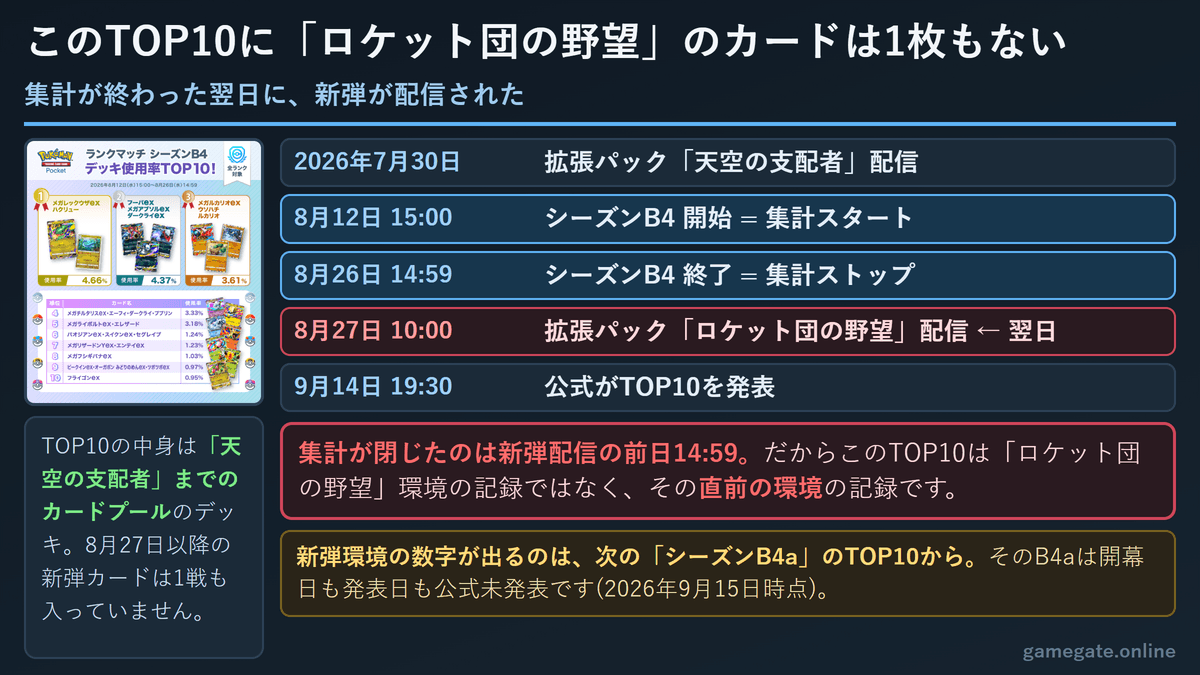 シーズンB4の集計はロケット団の野望の配信前日に終わっている時系列