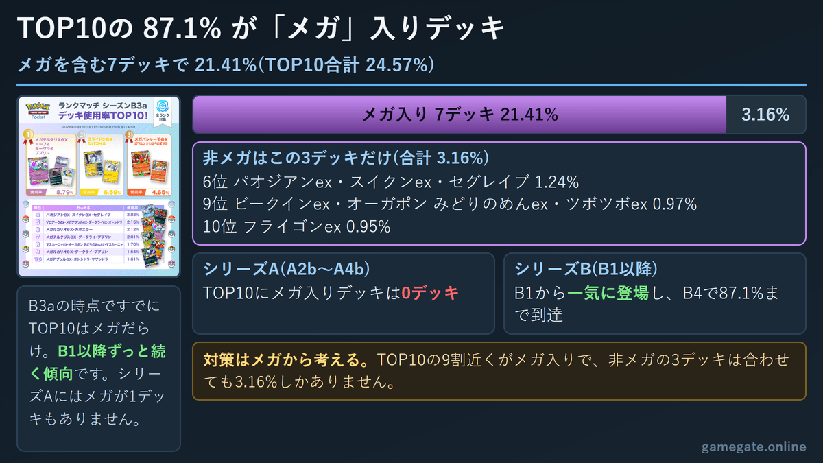 シーズンB4のTOP10はメガ入りデッキが87.1%を占める