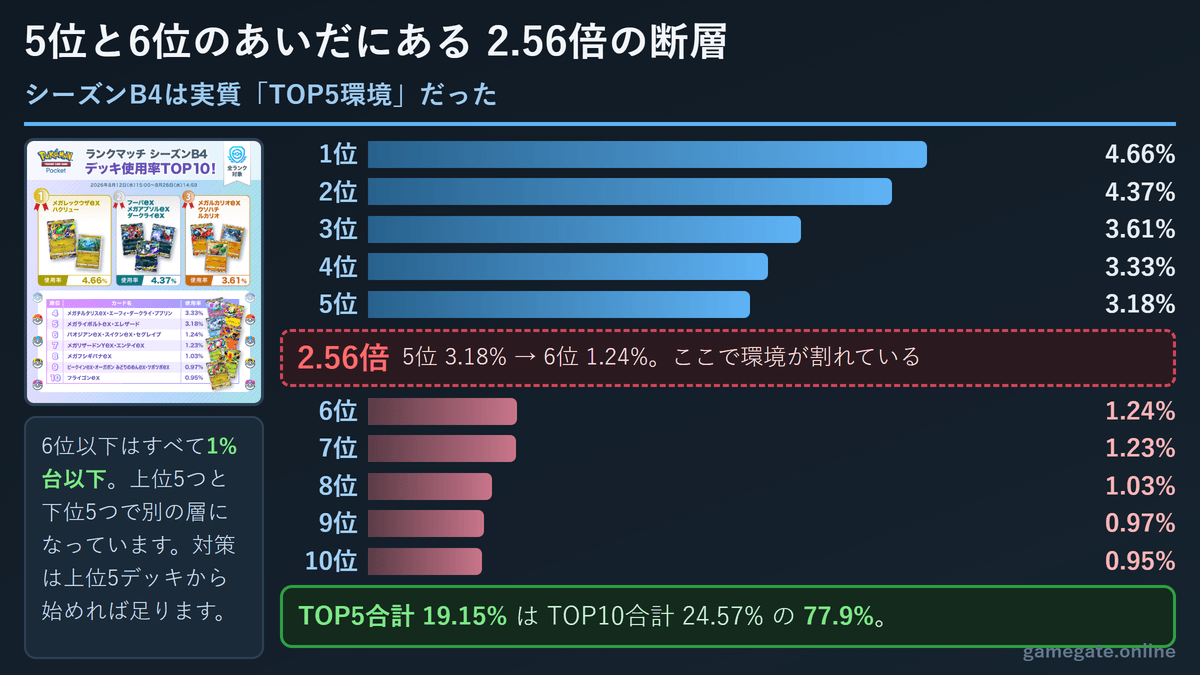 シーズンB4の5位と6位のあいだにある2.56倍の断層