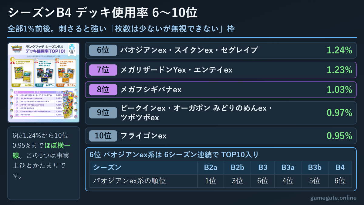 シーズンB4 デッキ使用率6位から10位のデッキと使用率
