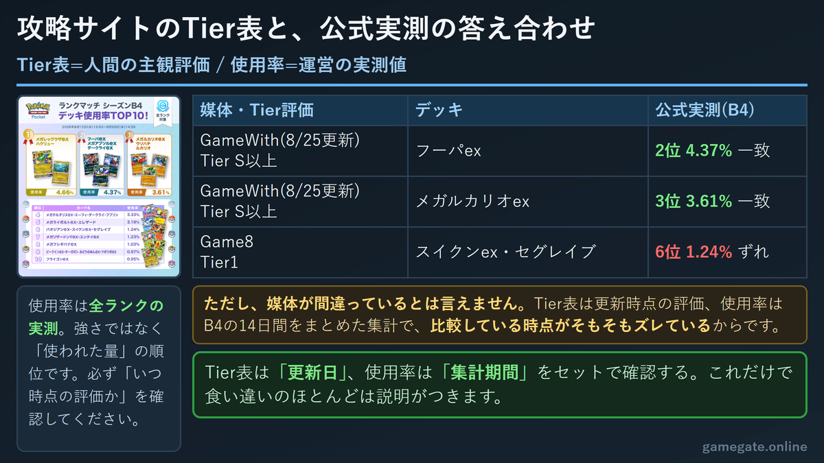 攻略サイトのTier評価と公式の実測使用率の突き合わせ
