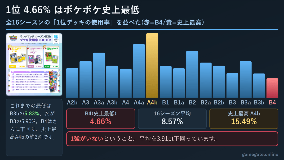 全16シーズンの1位使用率比較 B4の4.66%が史上最低