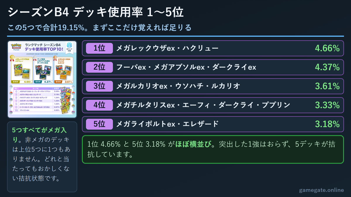 シーズンB4 デッキ使用率1位から5位のデッキと使用率