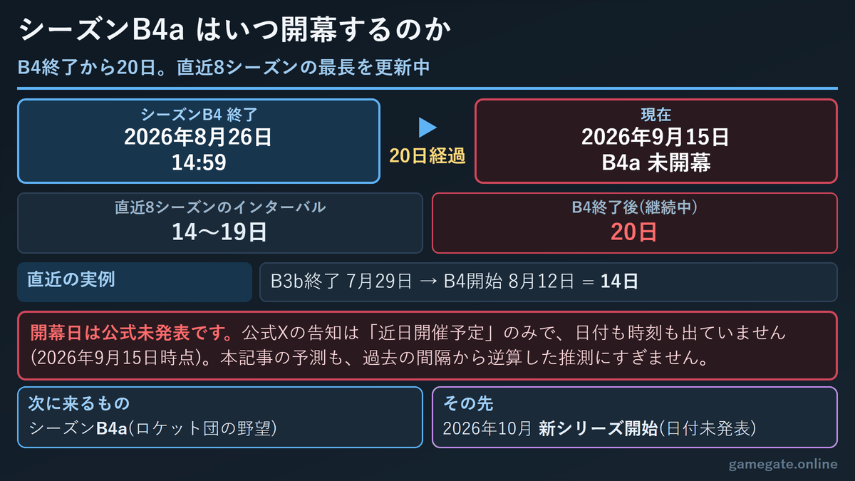 シーズン間インターバルの比較 B4終了から20日が経過し最長を更新中