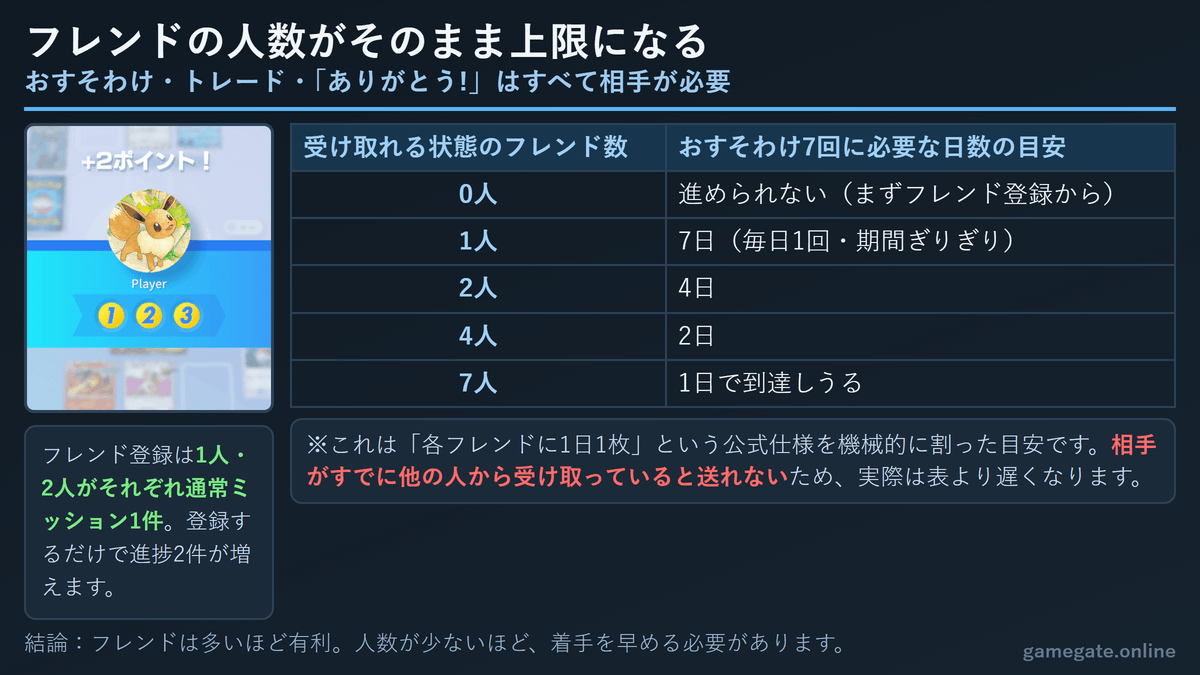 フレンド数別に見たおすそわけ7回の所要日数の目安