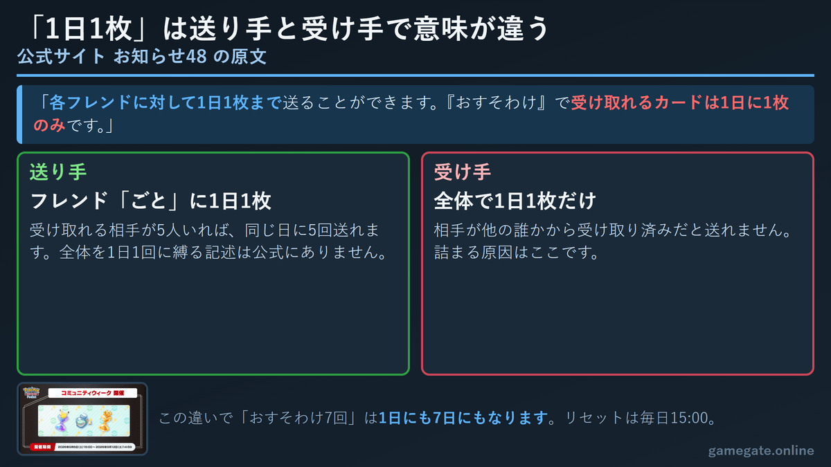 おすそわけの1日1枚制限。送り手はフレンドごとに1日1枚、受け手は全体で1日1枚