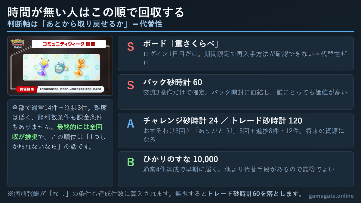 コミュニティウィーク報酬の回収優先度ランキング。S=限定ボードとパック砂時計60