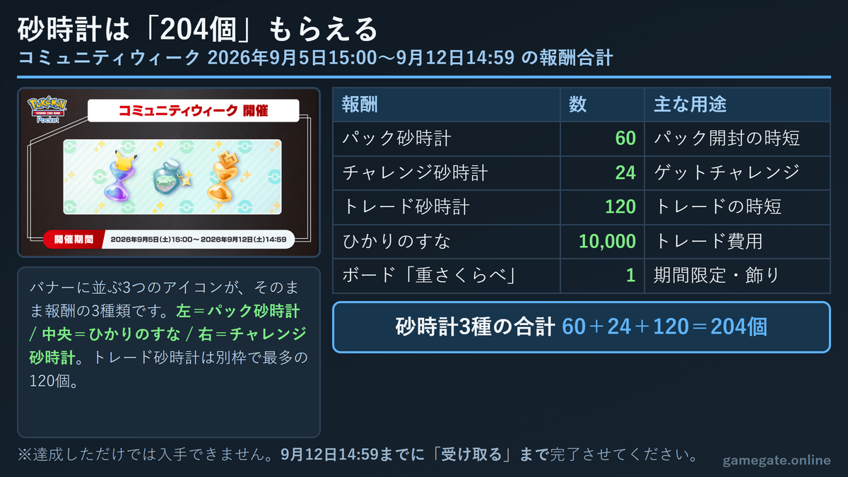 コミュニティウィークの報酬合計。砂時計3種で204個、ひかりのすな10000、限定ボード1個