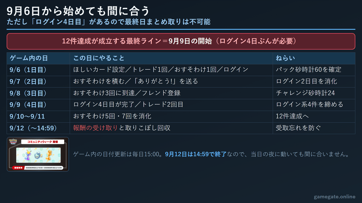 コミュニティウィークを9月6日から始める場合の7日間の消化ロードマップ