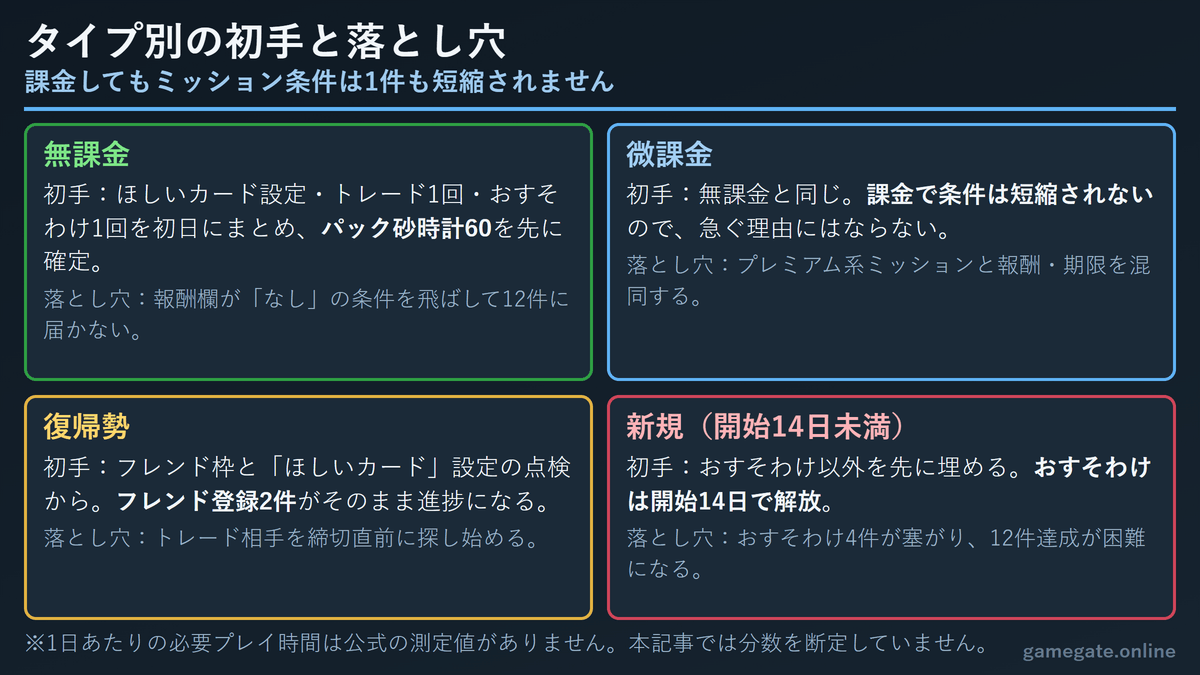無課金・微課金・復帰勢・新規アカウントのタイプ別の初手と落とし穴