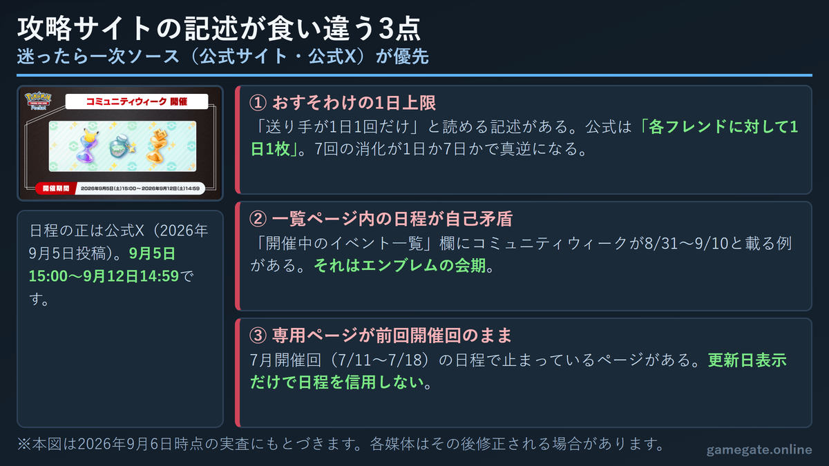 攻略サイトの記述が食い違う3点と、一次ソースでの検証結果