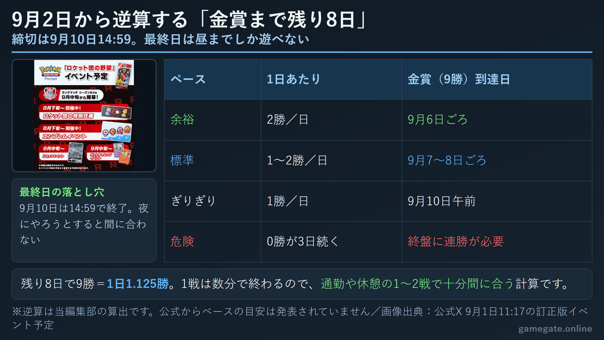 9月2日から9月10日14:59までの残り日数と、金賞9勝までの1日あたり必要勝利数を示した逆算図