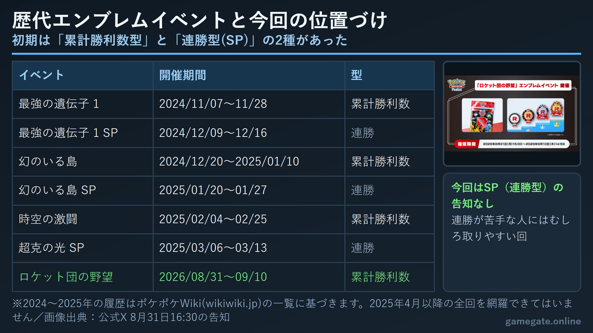 歴代エンブレムイベントの開催期間と種別を時系列で比較した図解