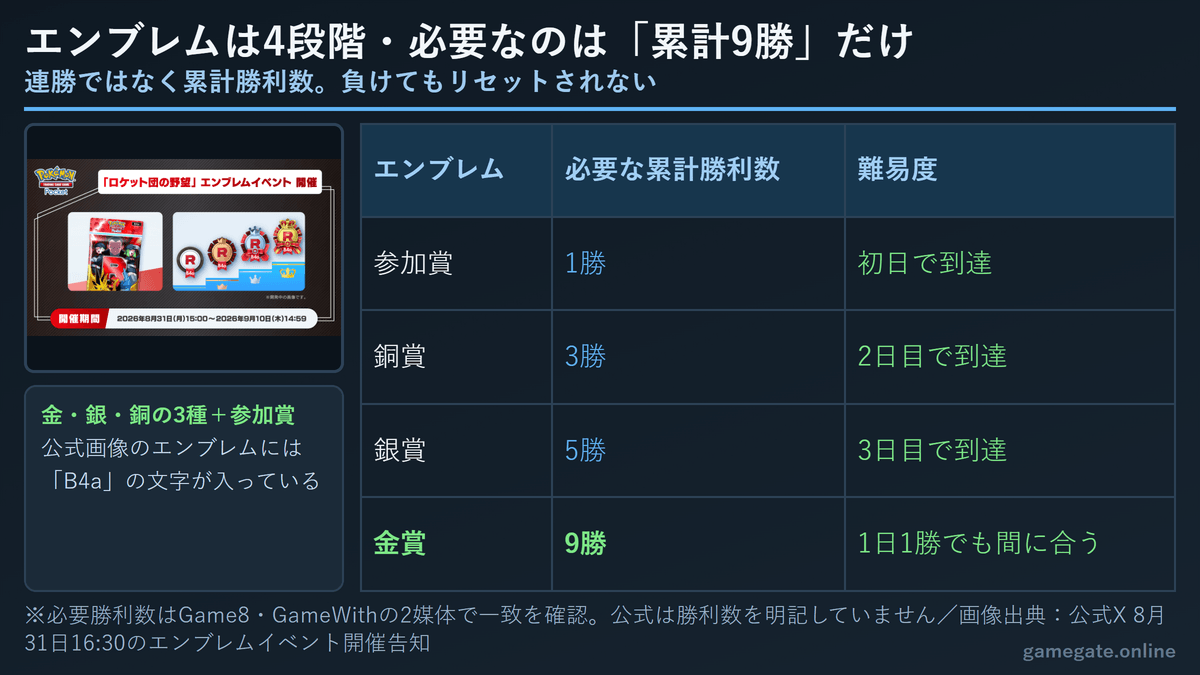 ロケット団の野望エンブレムイベントの4段階と、それぞれに必要な累計勝利数を並べた図解