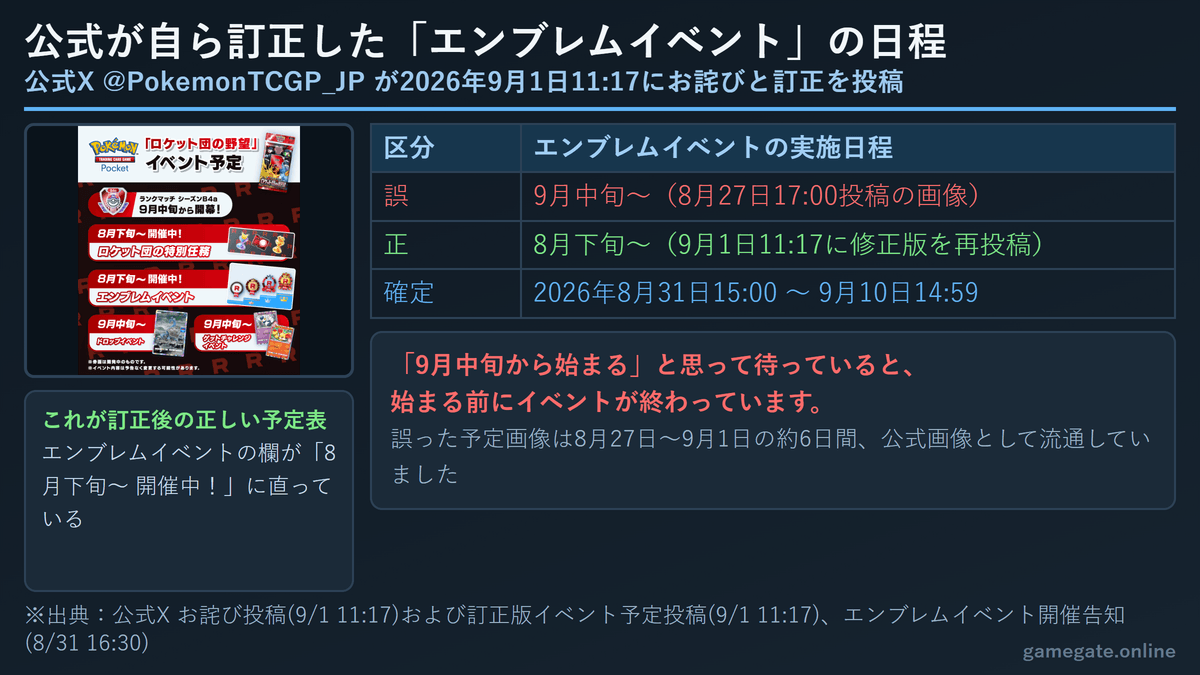 8月27日の誤った告知から9月1日の訂正までの流れを時系列で示した図解