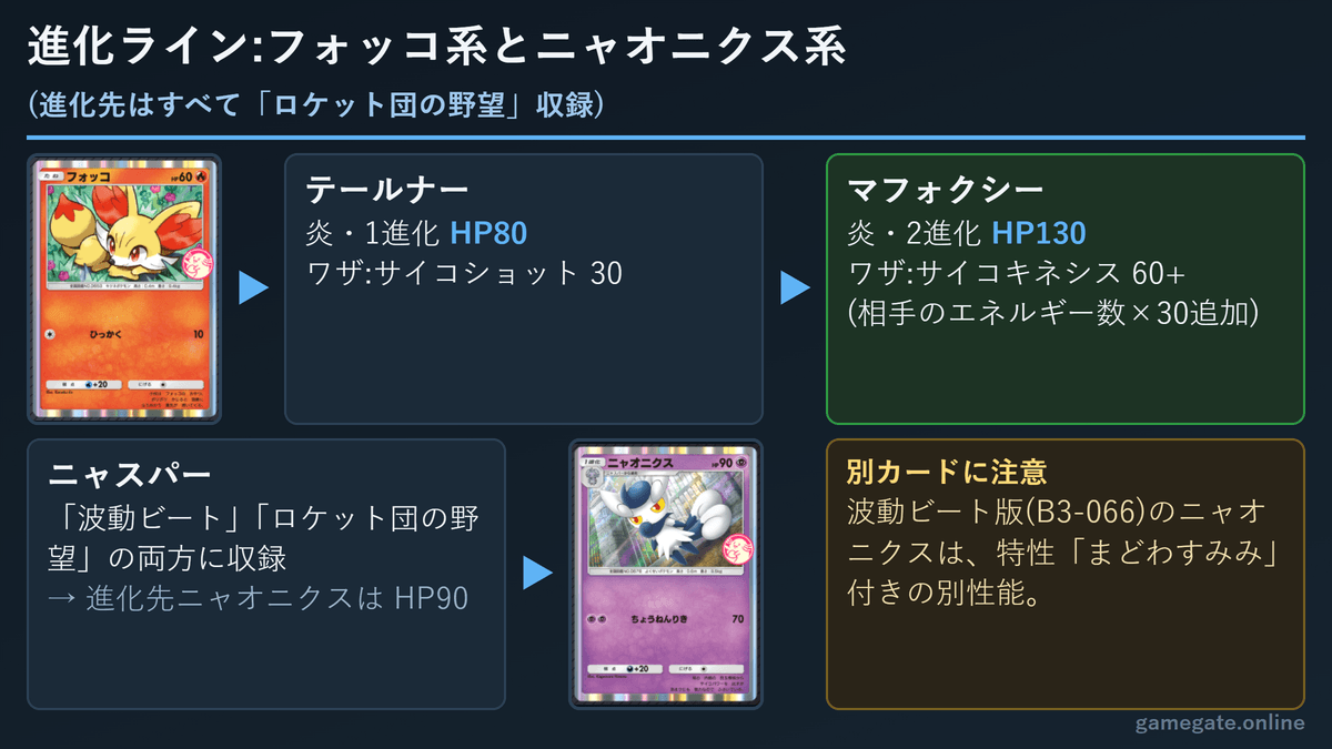 フォッコ系とニャオニクス系の進化ライン