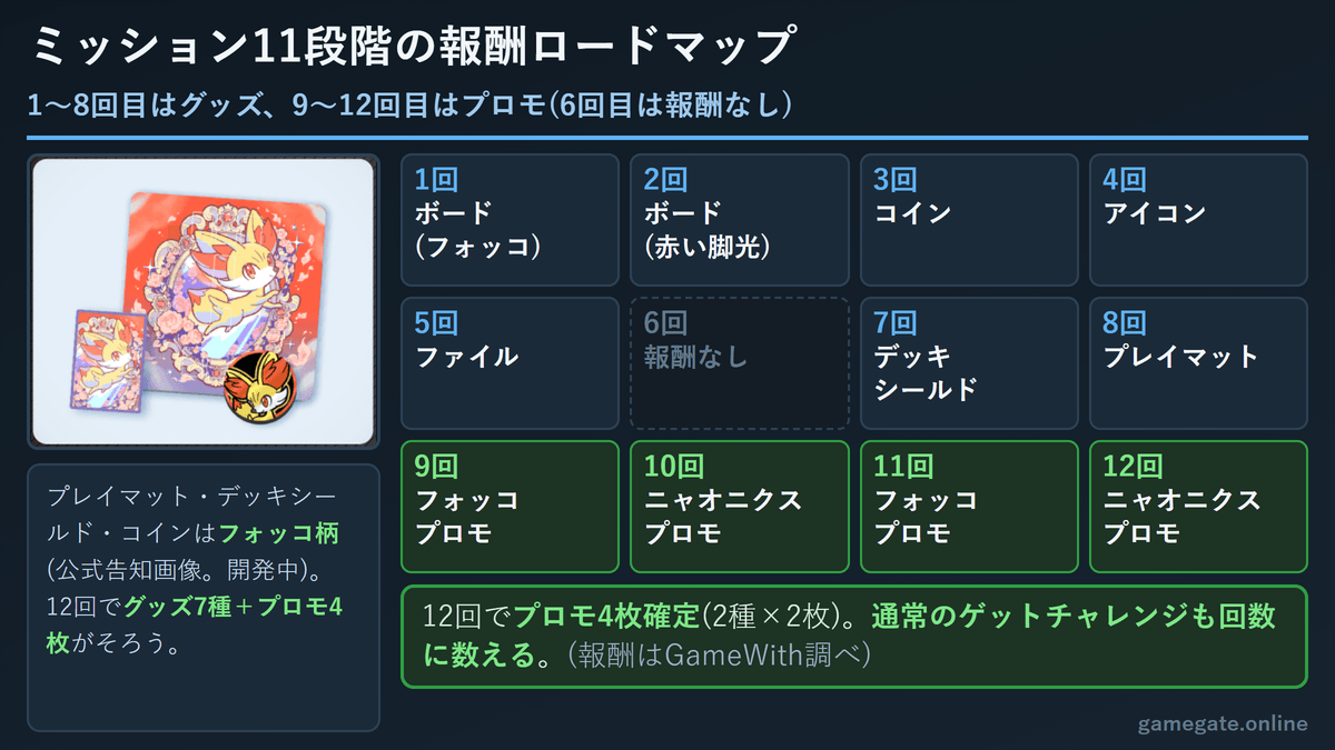 ミッション11段階の報酬ロードマップ(6回目なし)