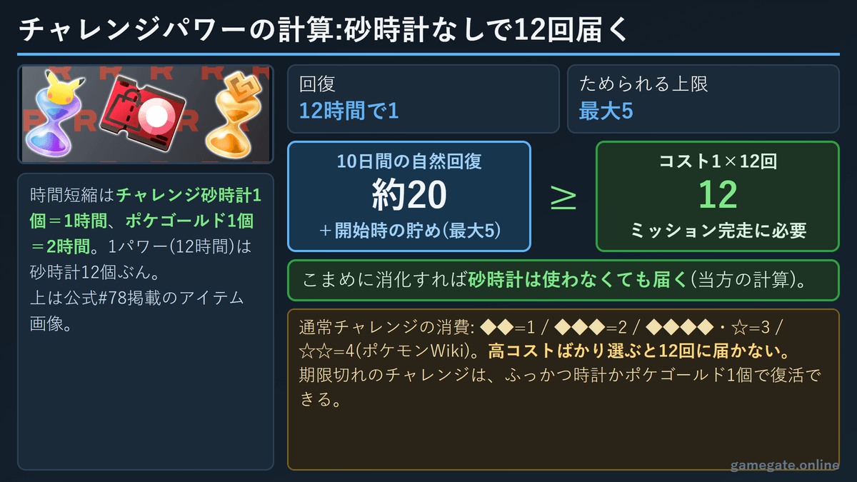 チャレンジパワー計算:自然回復約20で12回に届く