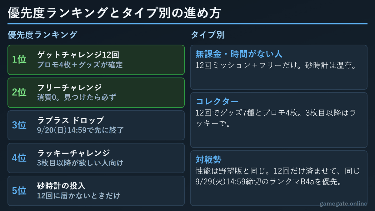 優先度ランキングとタイプ別の進め方