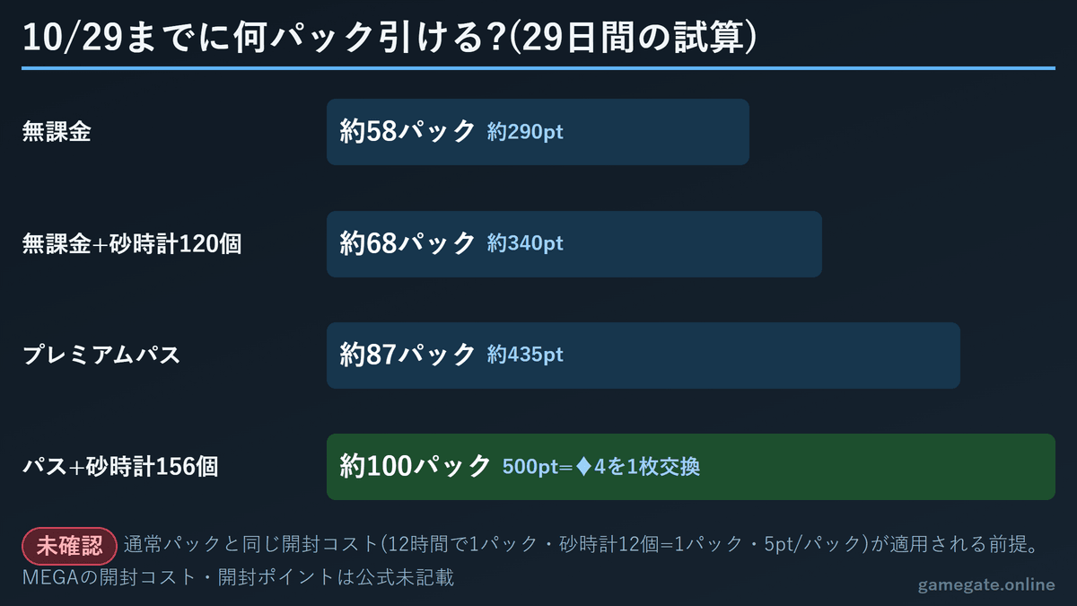 10月29日までに引けるパック数の試算