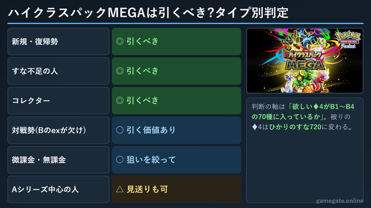 ハイクラスパックMEGAを引くべきかのプレイヤータイプ別判定
