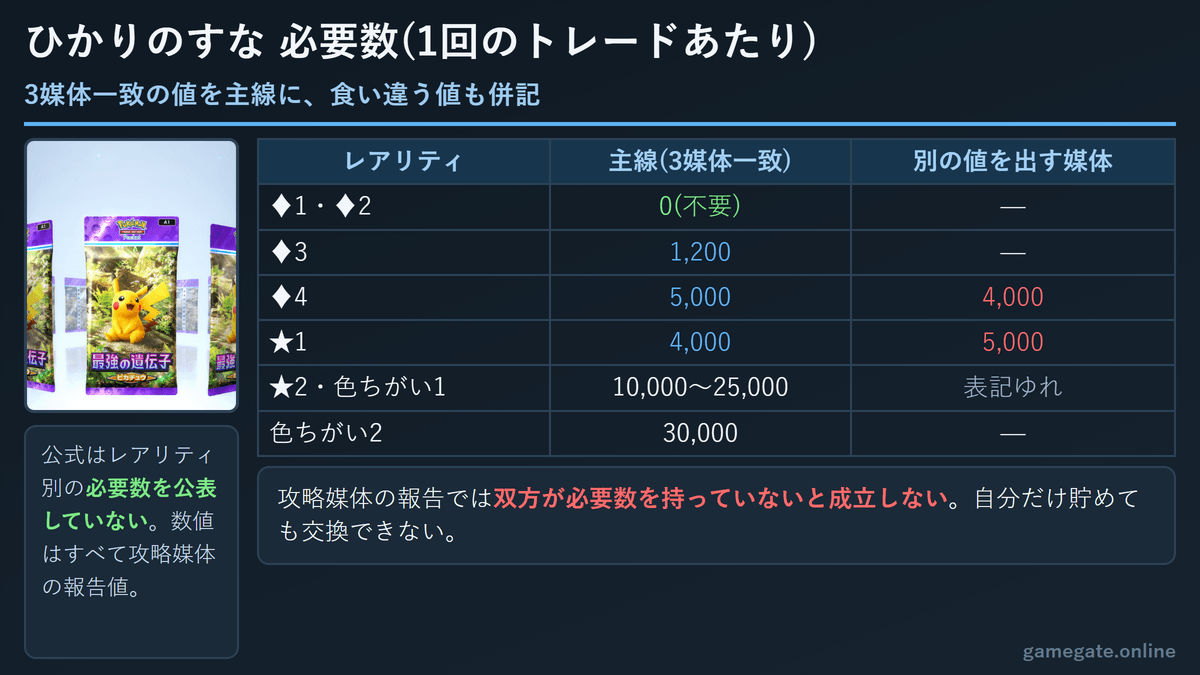 ポケポケのトレードに必要なひかりのすなのレアリティ別必要数一覧